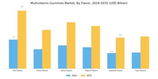 Multivitamin Gummies Market Segment Image 4