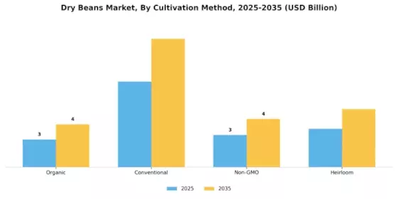 Dry Beans Market Segment Image 3