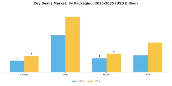Dry Beans Market Segment Image 4