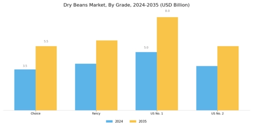 Dry Beans Market Segment Image 1