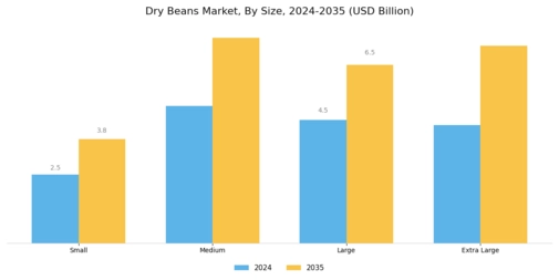 Dry Beans Market Segment Image 2