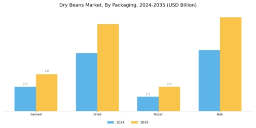 Dry Beans Market Segment Image 4