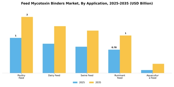 Feed Mycotoxin Binders Market  Segment Image 0
