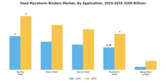 Feed Mycotoxin Binders Market  Segment Image 1