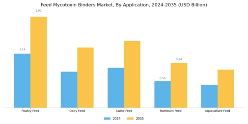 Feed Mycotoxin Binders Market  Segment Image 1