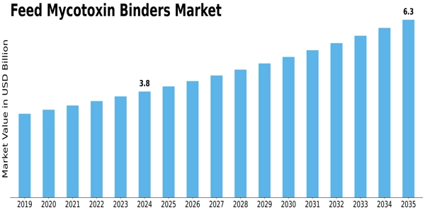 Feed Mycotoxin Binders Market  Size