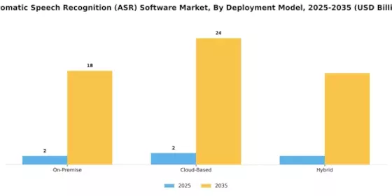 Automatic Speech Recognition (ASR) Software Market Segment Image 1