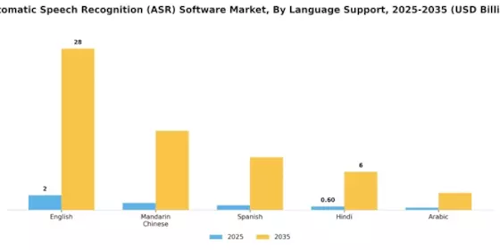 Automatic Speech Recognition (ASR) Software Market Segment Image 2