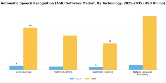 Automatic Speech Recognition (ASR) Software Market Segment Image 3