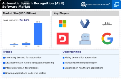 Automatic Speech Recognition (ASR) Software Market Infographic