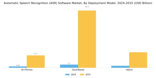 Automatic Speech Recognition (ASR) Software Market Segment Image 1