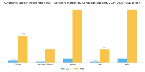 Automatic Speech Recognition (ASR) Software Market Segment Image 2