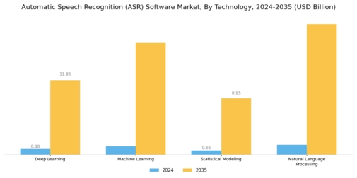 Automatic Speech Recognition (ASR) Software Market Segment Image 3