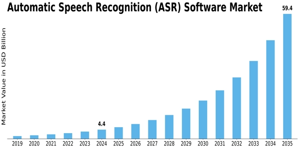 Automatic Speech Recognition (ASR) Software Market Size