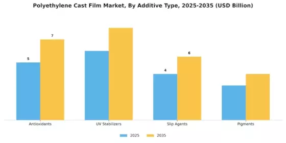 Polyethylene Cast Film Market Segment Image 4