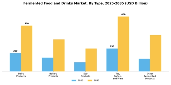 Fermented Food And Drinks Market Segment Image 0