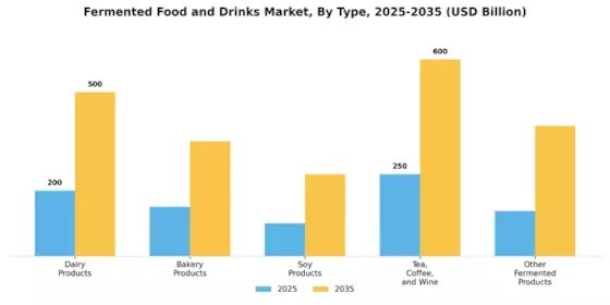Fermented Food And Drinks Market Segment Image 0