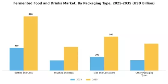 Fermented Food And Drinks Market Segment Image 2