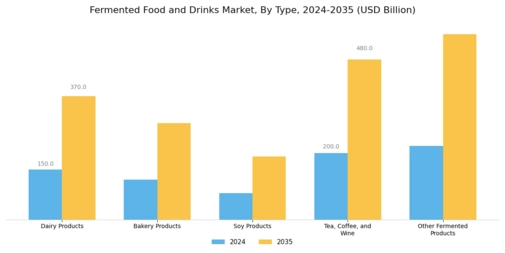 Fermented Food And Drinks Market Segment Image 0
