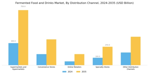 Fermented Food And Drinks Market Segment Image 1