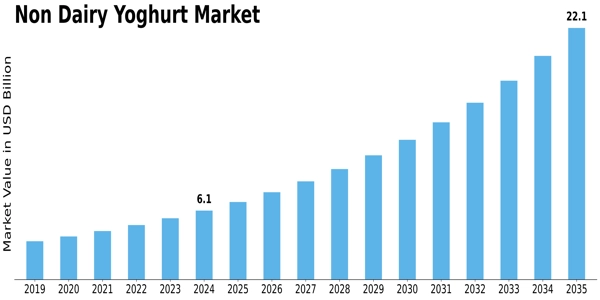 Non Dairy Yoghurt Market Size