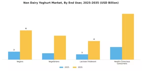 Non Dairy Yoghurt Market Segment Image 2