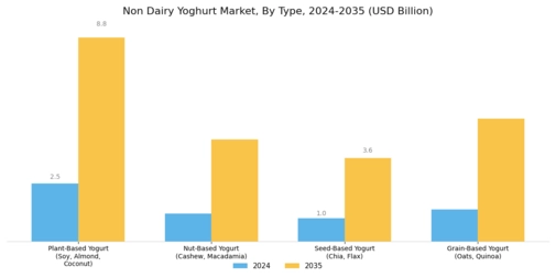 Non Dairy Yoghurt Market Segment Image 0