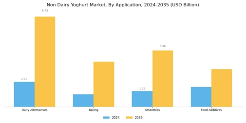 Non Dairy Yoghurt Market Segment Image 1