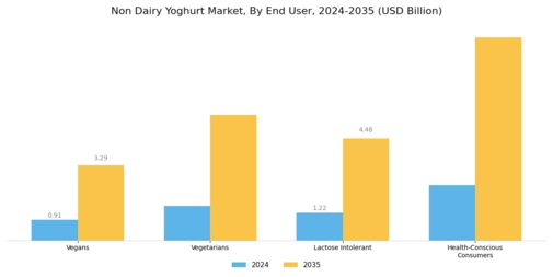 Non Dairy Yoghurt Market Segment Image 2