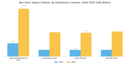 Non Dairy Yoghurt Market Segment Image 4