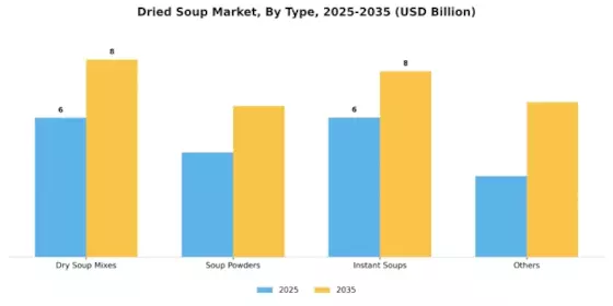 Dried Soup Market Segment Image 0