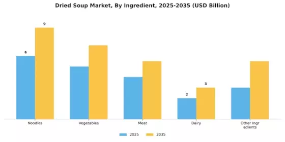 Dried Soup Market Segment Image 2