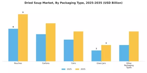 Dried Soup Market Segment Image 3