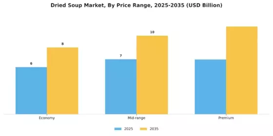 Dried Soup Market Segment Image 4