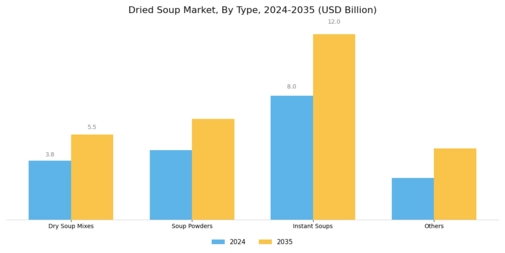 Dried Soup Market Segment Image 0