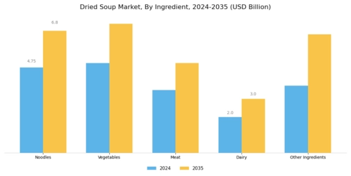 Dried Soup Market Segment Image 2