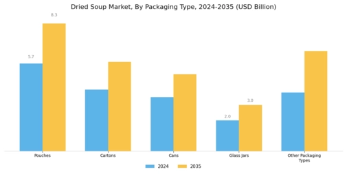 Dried Soup Market Segment Image 3