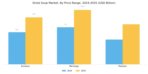 Dried Soup Market Segment Image 4