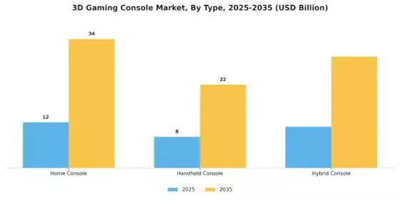 3D Gaming Console Market Segment Image 0