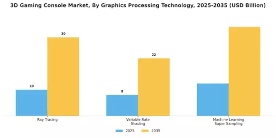 3D Gaming Console Market Segment Image 1