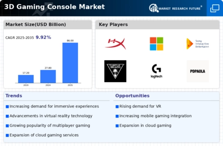 3D Gaming Console Market Infographic