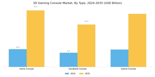 3D Gaming Console Market Segment Image 0