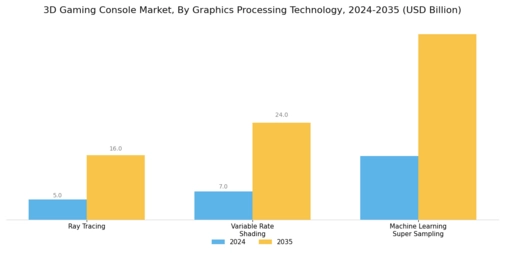 3D Gaming Console Market Segment Image 1
