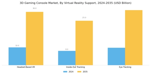 3D Gaming Console Market Segment Image 2