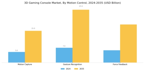 3D Gaming Console Market Segment Image 3
