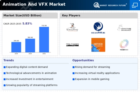 Animation And VFX Market Infographic