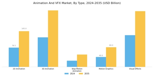 Animation And VFX Market Segment Image 1