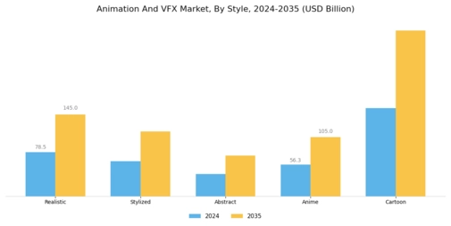 Animation And VFX Market Segment Image 2