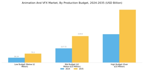 Animation And VFX Market Segment Image 3