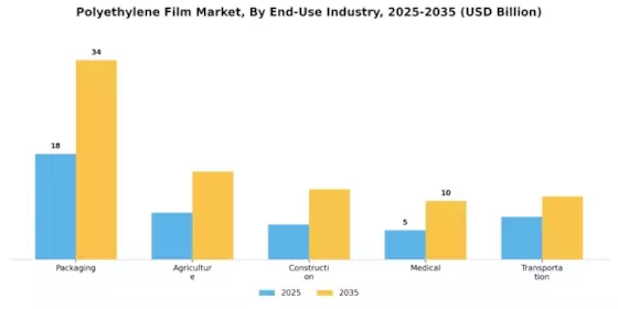 Polyethylene Film Market Segment Image 1